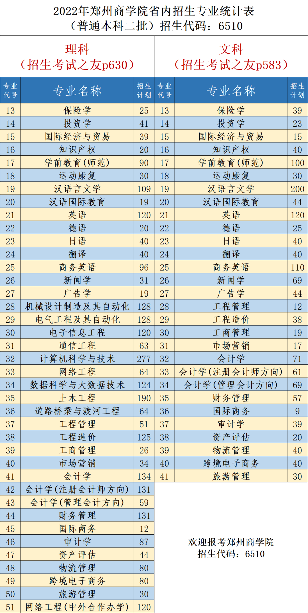 2023年郑州商学院各省招生计划及各专业招生人数是多少