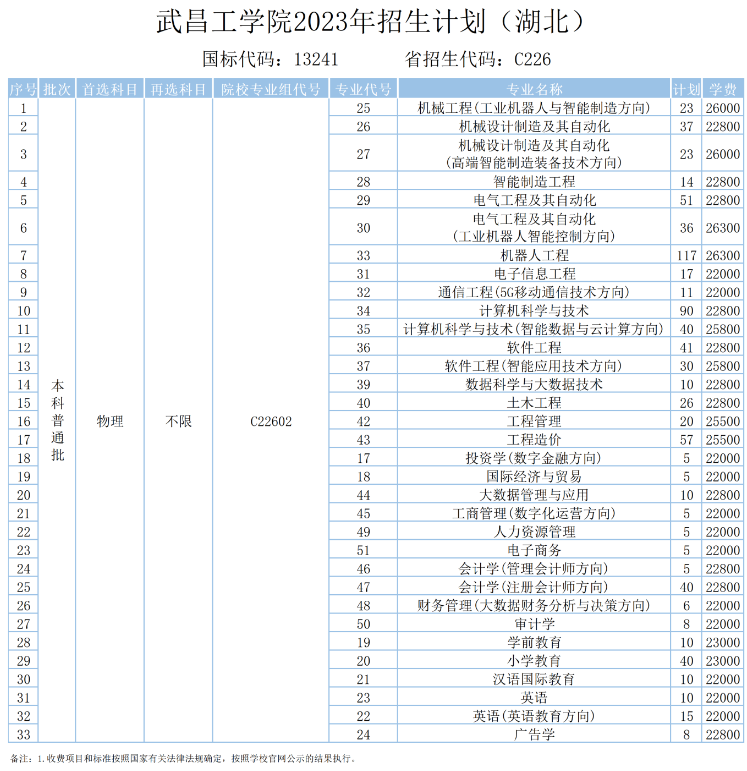 2023年招生计划及各专业招生人数