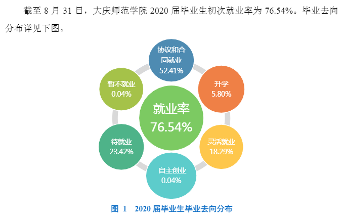 大庆师范学院就业率及就业前景怎么样,好就业吗？