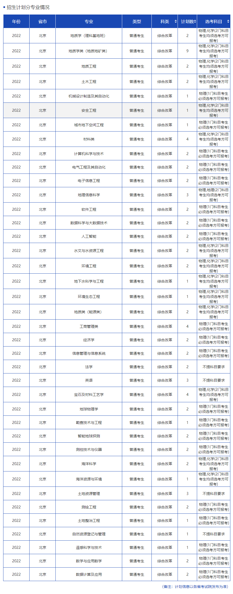 2023年中国地质大学（北京）各省招生计划及各专业招生人数是多少