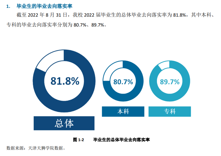 天津天狮学院就业率及就业前景怎么样,好就业吗？