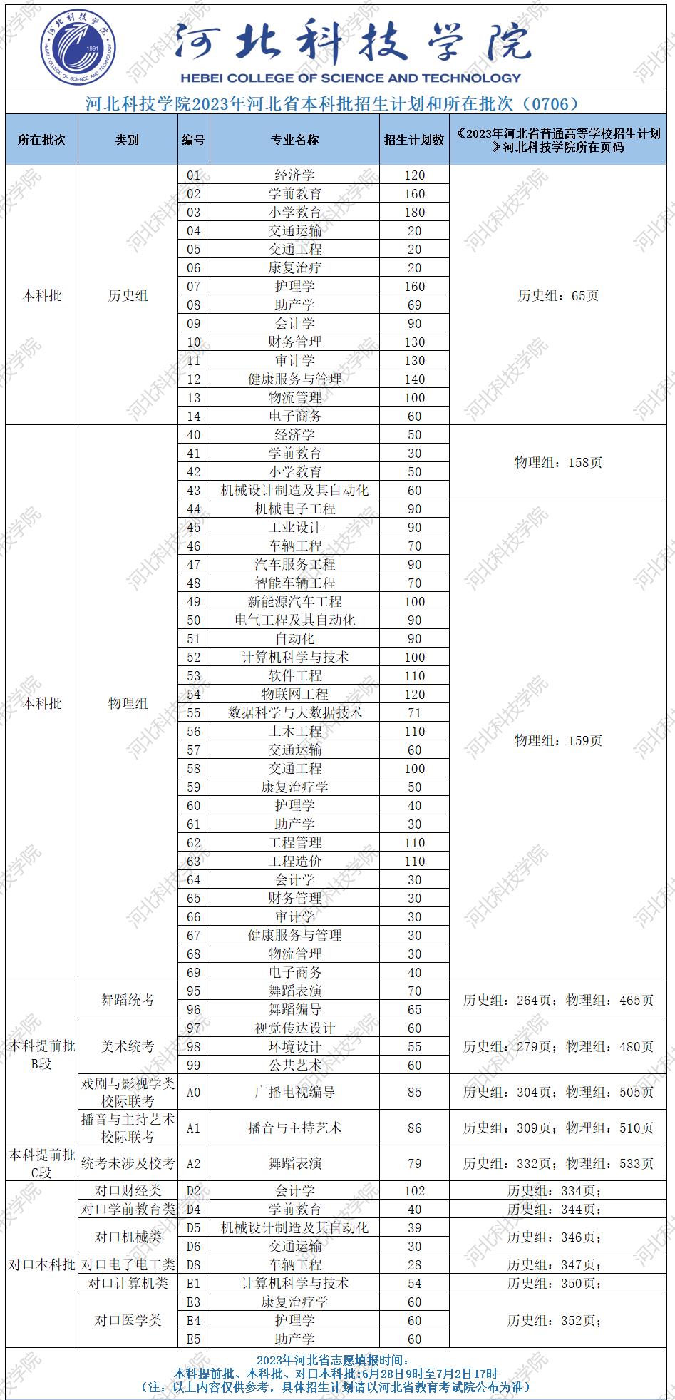 2023年招生计划及各专业招生人数