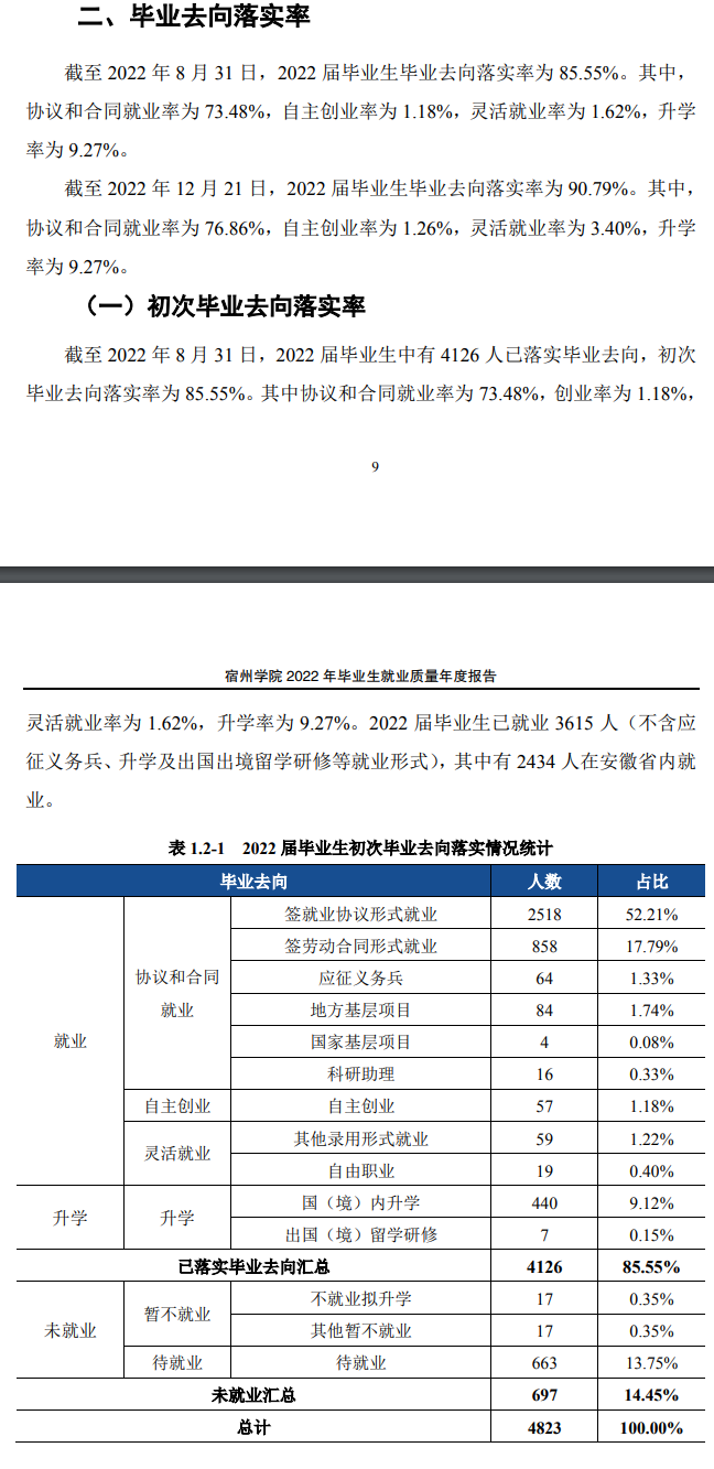 宿州学院就业率及就业前景怎么样,好就业吗？