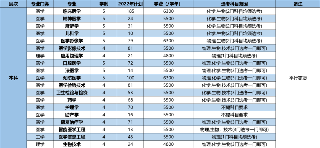 2023年杭州医学院各省招生计划及各专业招生人数是多少