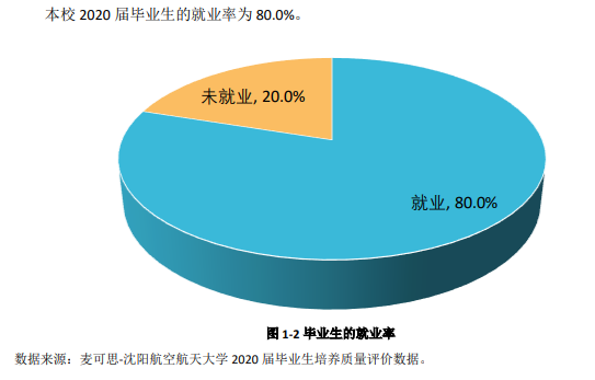 沈阳航空航天大学就业率及就业前景怎么样,好就业吗？