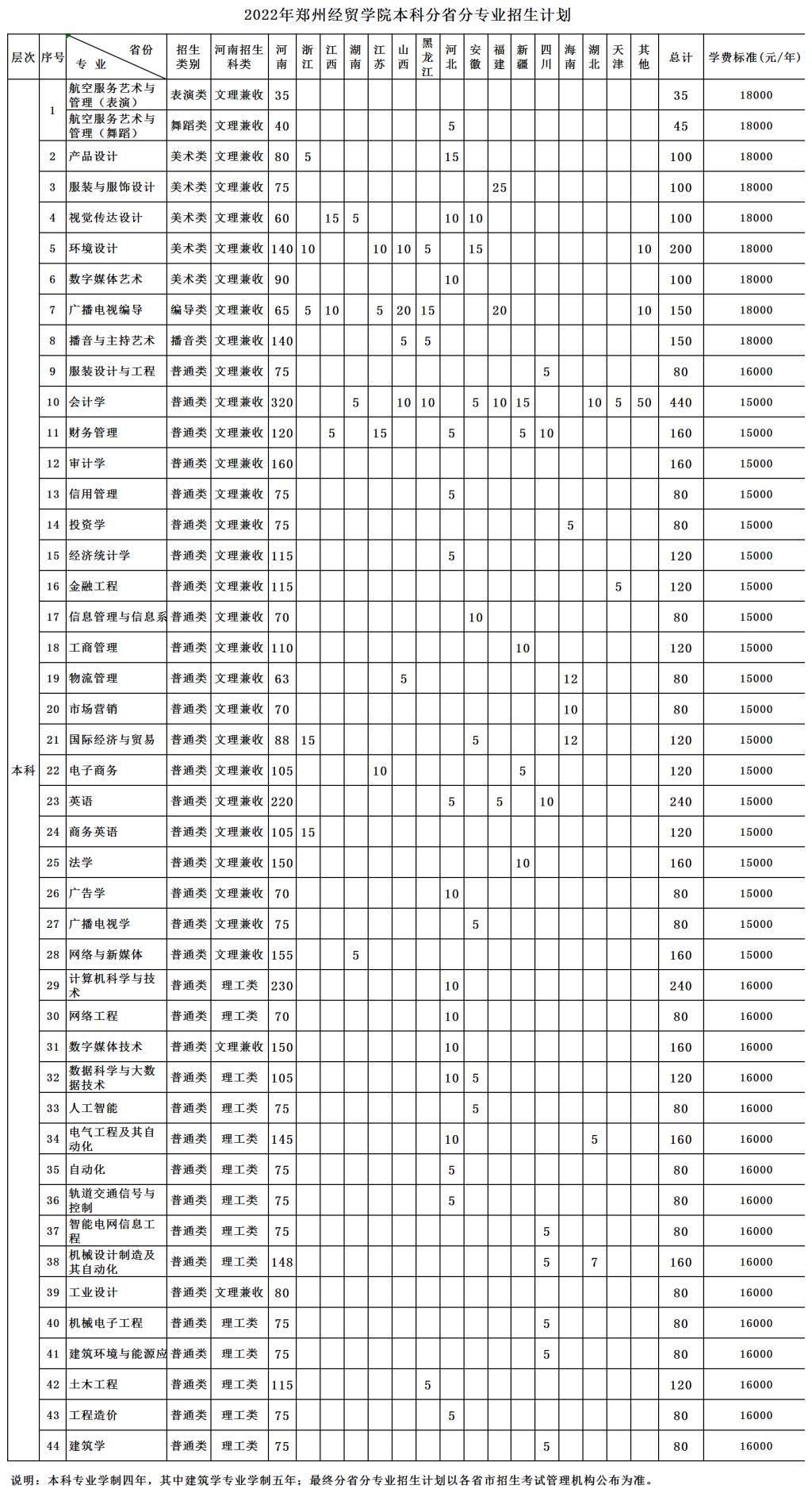 2023年郑州经贸学院各省招生计划及各专业招生人数是多少