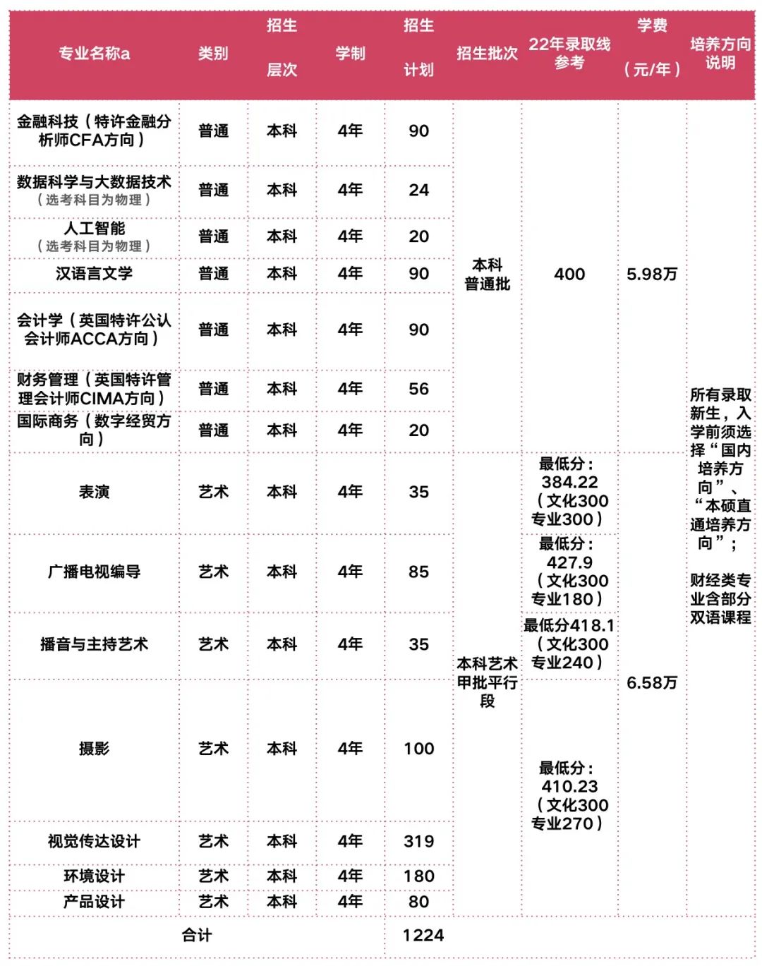 2023年招生计划及各专业招生人数