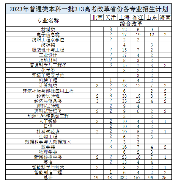 2023年招生计划及各专业招生人数