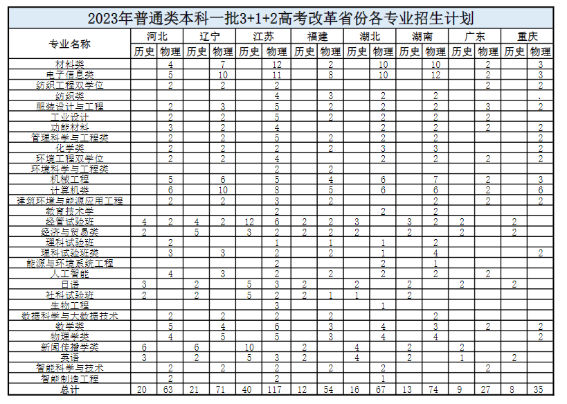 2023年招生计划及各专业招生人数