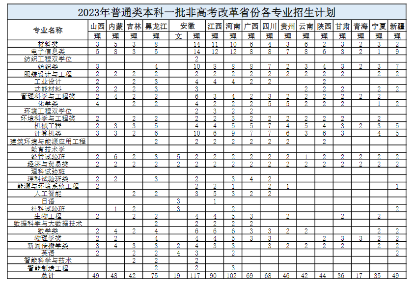 2023年招生计划及各专业招生人数