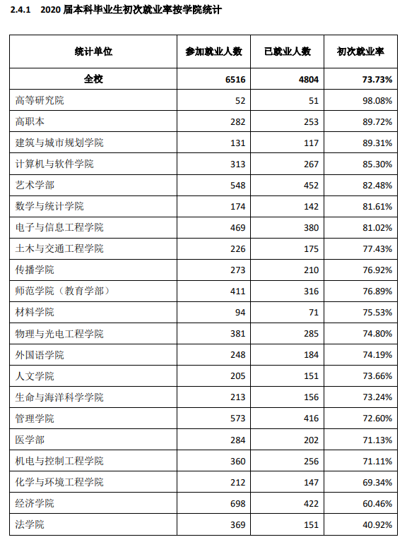 深圳大学就业率及就业前景怎么样,好就业吗？