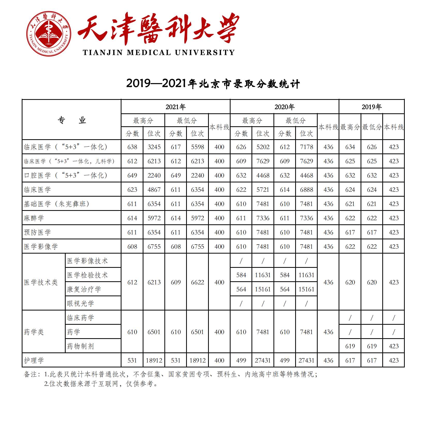 天津医科大学录取分数线2022是多少分（含2019-2022历年分数线）