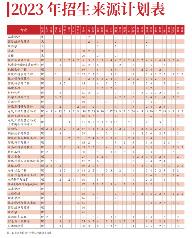 2023年招生计划及各专业招生人数