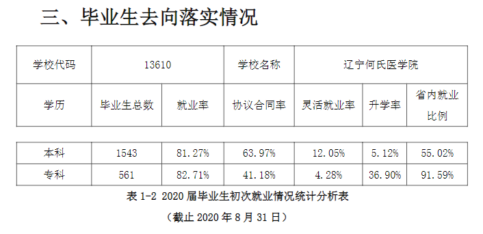 辽宁何氏医学院就业率及就业前景怎么样,好就业吗？