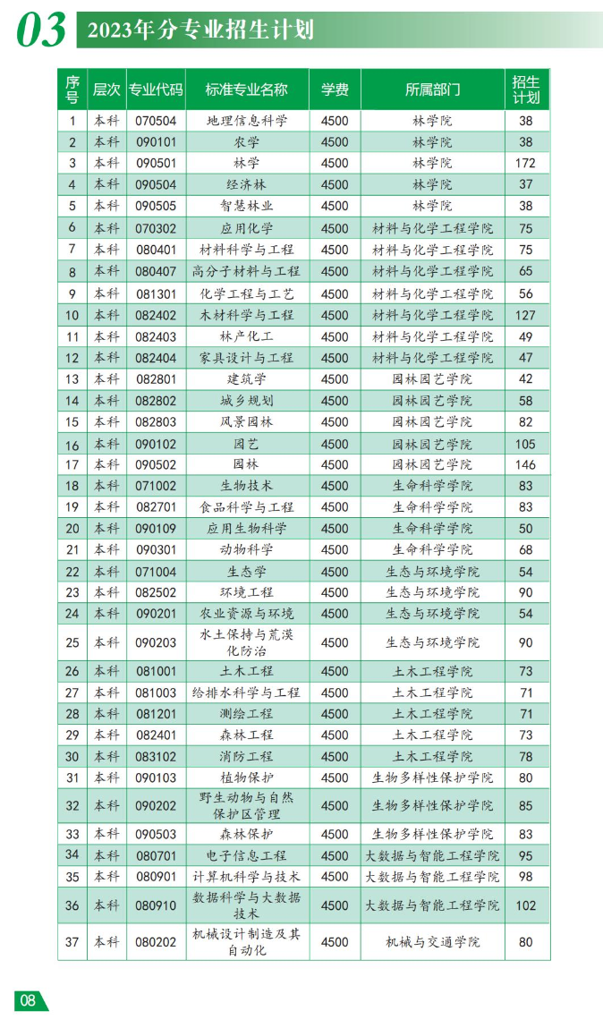 2023年招生计划及各专业招生人数