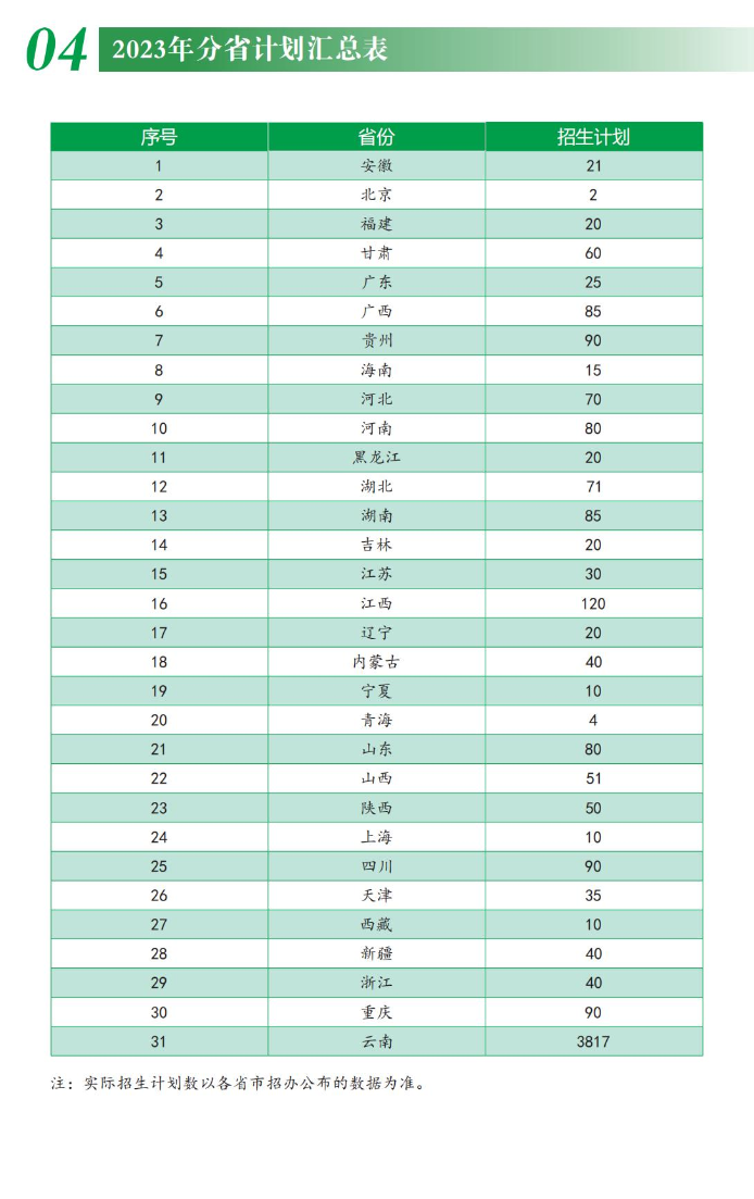 2023年招生计划及各专业招生人数