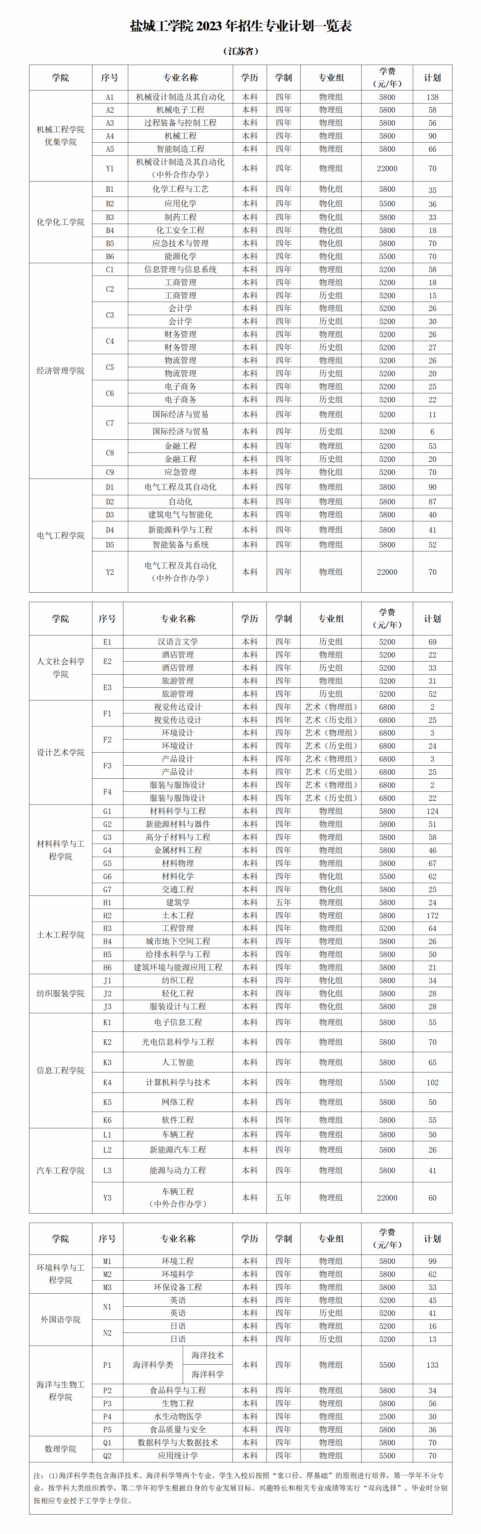 2023年招生计划及各专业招生人数