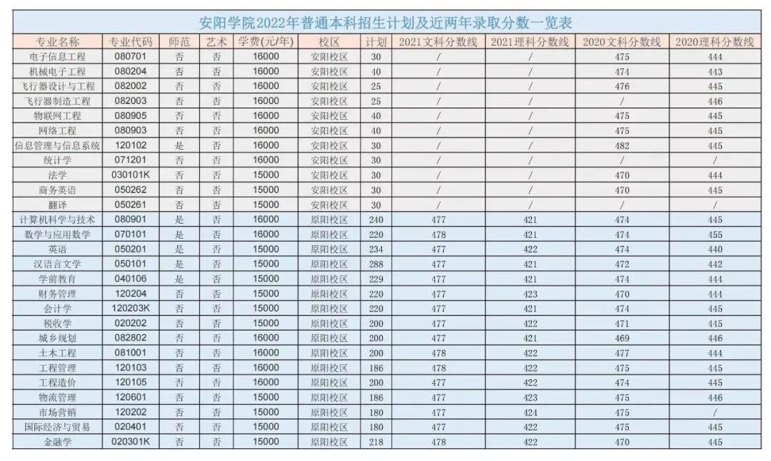 2023年安阳学院各省招生计划及各专业招生人数是多少