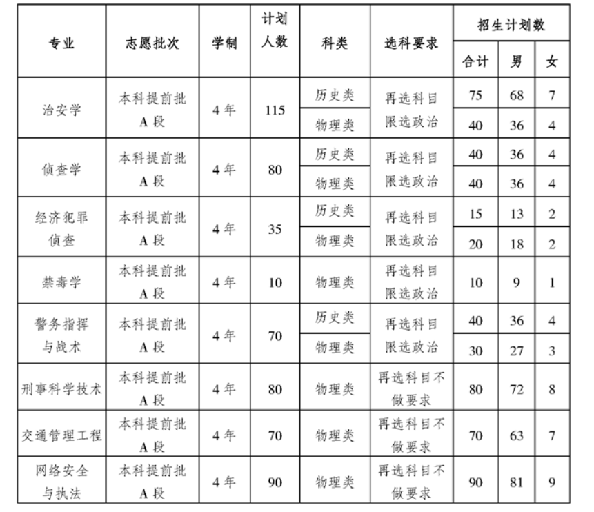 2023年重庆警察学院各省招生计划及各专业招生人数是多少