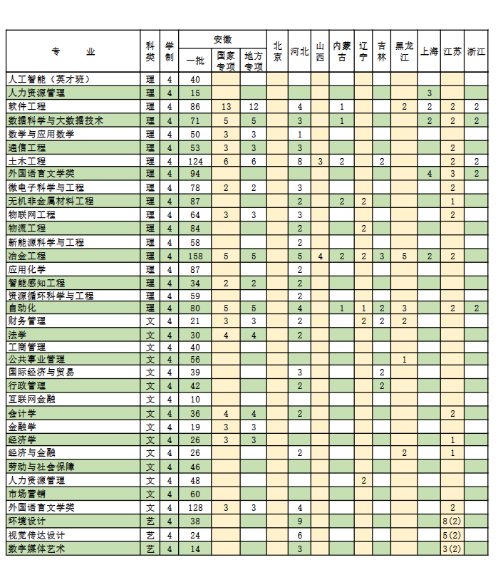 2023年招生计划及各专业招生人数