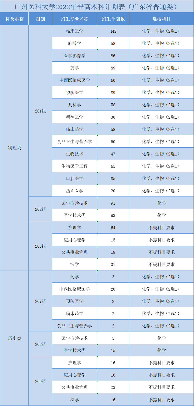 2023年广州医科大学各省招生计划及各专业招生人数是多少