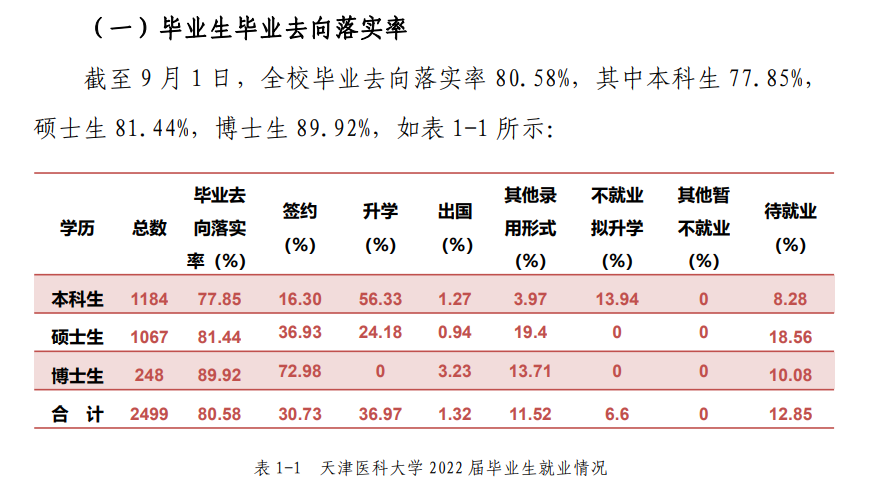 天津医科大学就业率及就业前景怎么样,好就业吗？