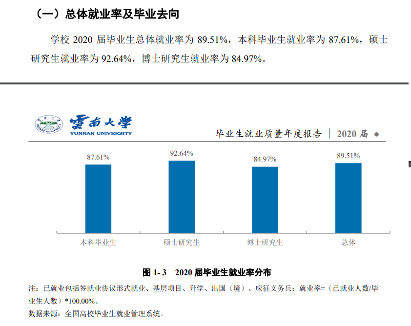 云南大学就业率及就业前景怎么样,好就业吗？