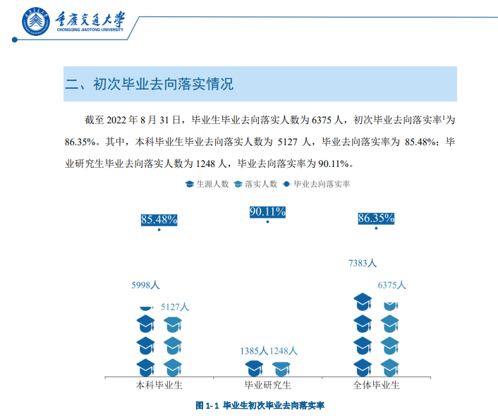 重庆交通大学就业率及就业前景怎么样,好就业吗？