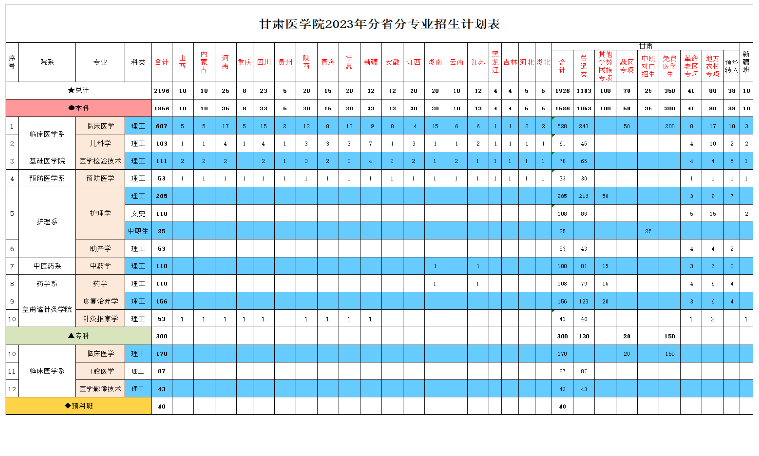 2023年招生计划及各专业招生人数