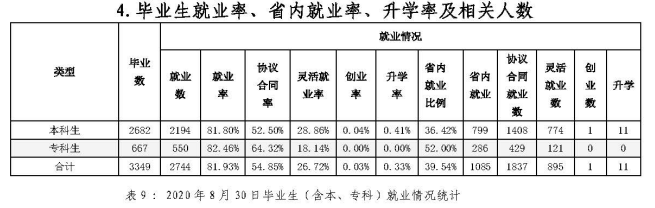 大连艺术学院就业率及就业前景怎么样,好就业吗？