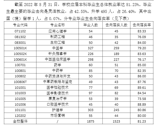 河北中医药大学就业率及就业前景怎么样,好就业吗？