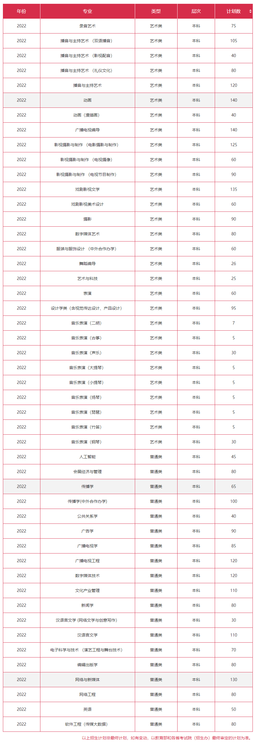 2023年浙江传媒学院各省招生计划及各专业招生人数是多少