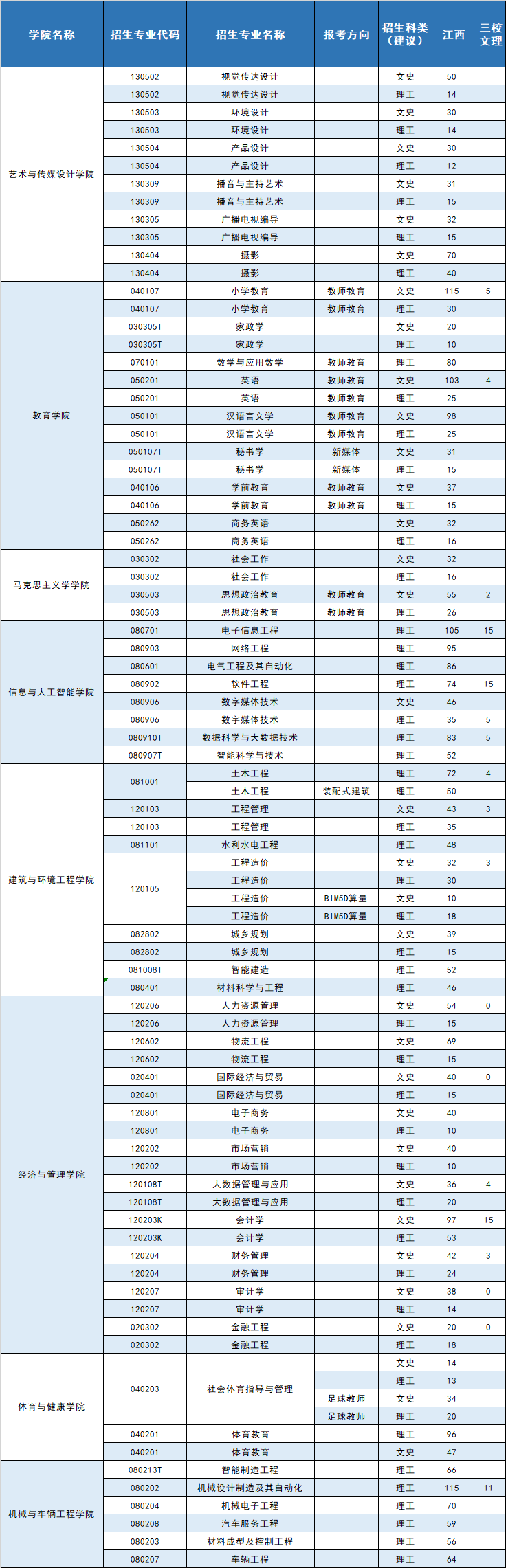 2023年南昌工学院各省招生计划及各专业招生人数是多少