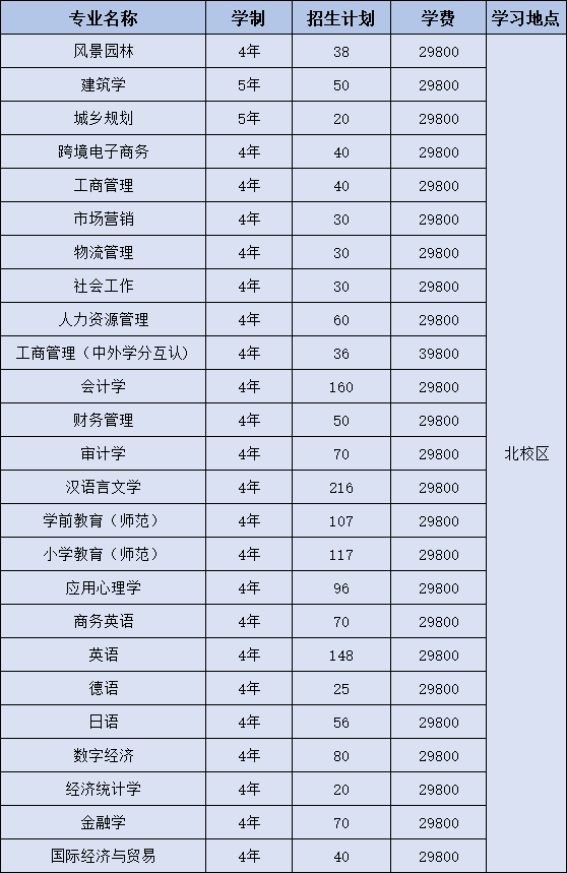 2023年招生计划及各专业招生人数