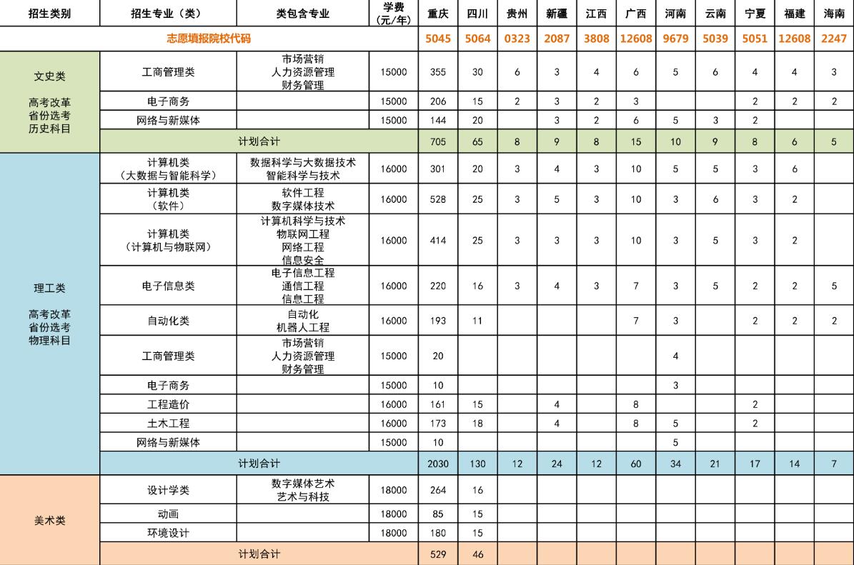 2023年重庆工程学院各省招生计划及各专业招生人数是多少