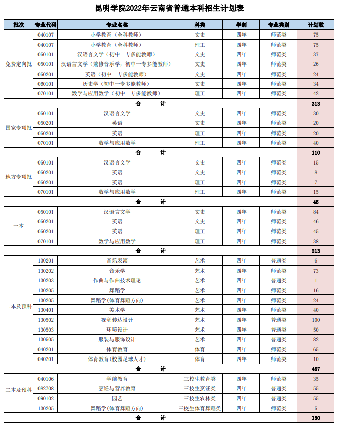 2023年昆明学院各省招生计划及各专业招生人数是多少