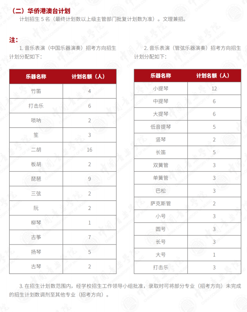 2023年招生计划及各专业招生人数