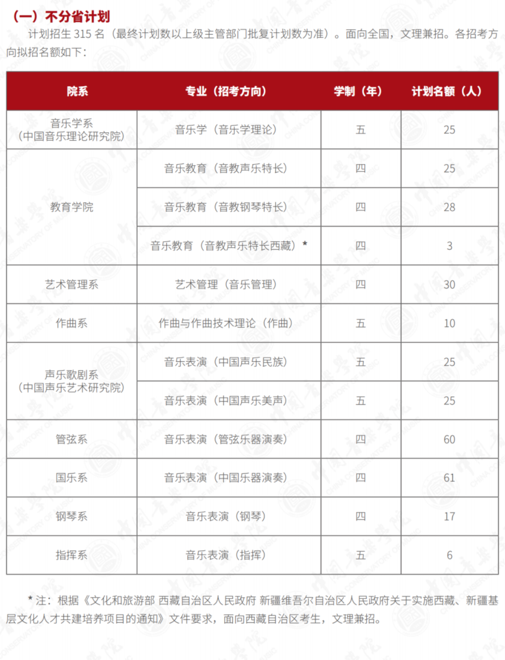 2023年招生计划及各专业招生人数