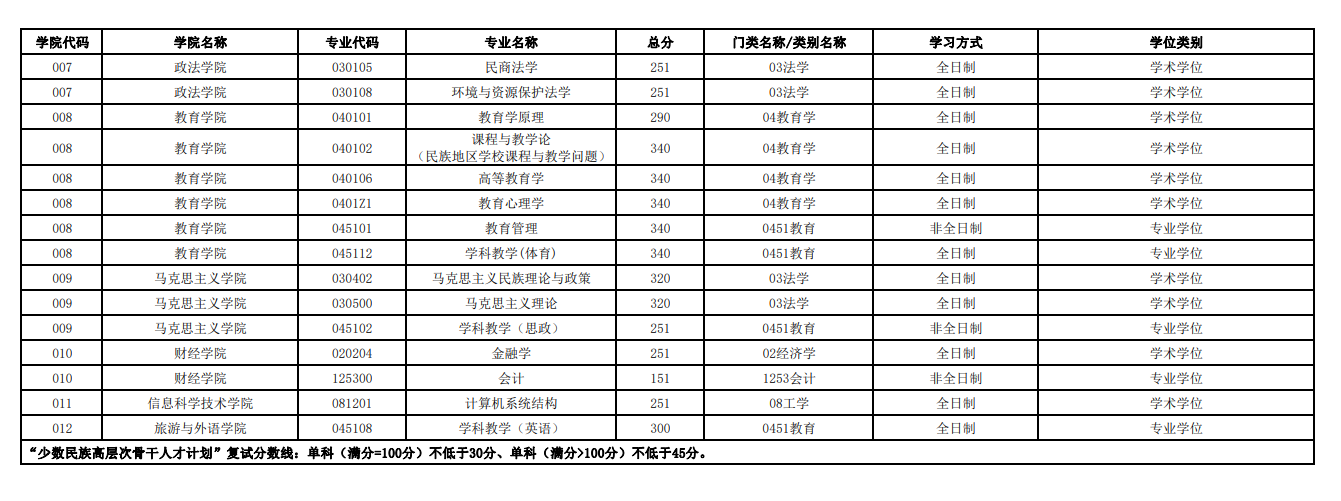 2024年西藏大学研究生分数线一览表（含2023年历年）