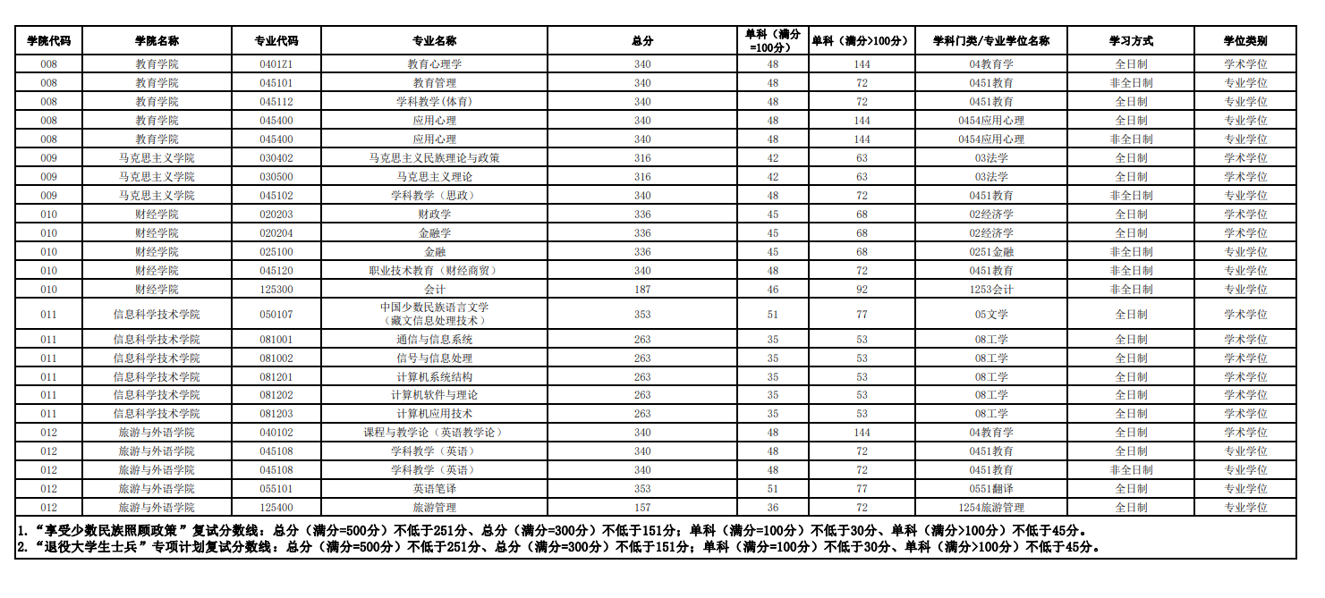 2024年西藏大学研究生分数线一览表（含2023年历年）