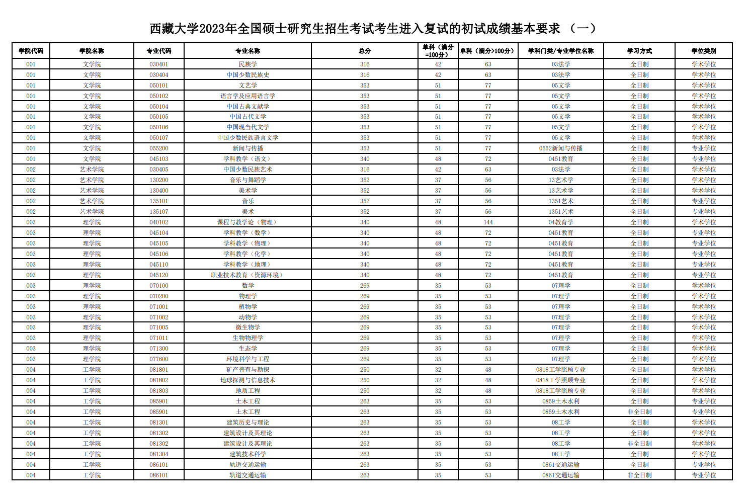 2024年西藏大学研究生分数线一览表（含2023年历年）