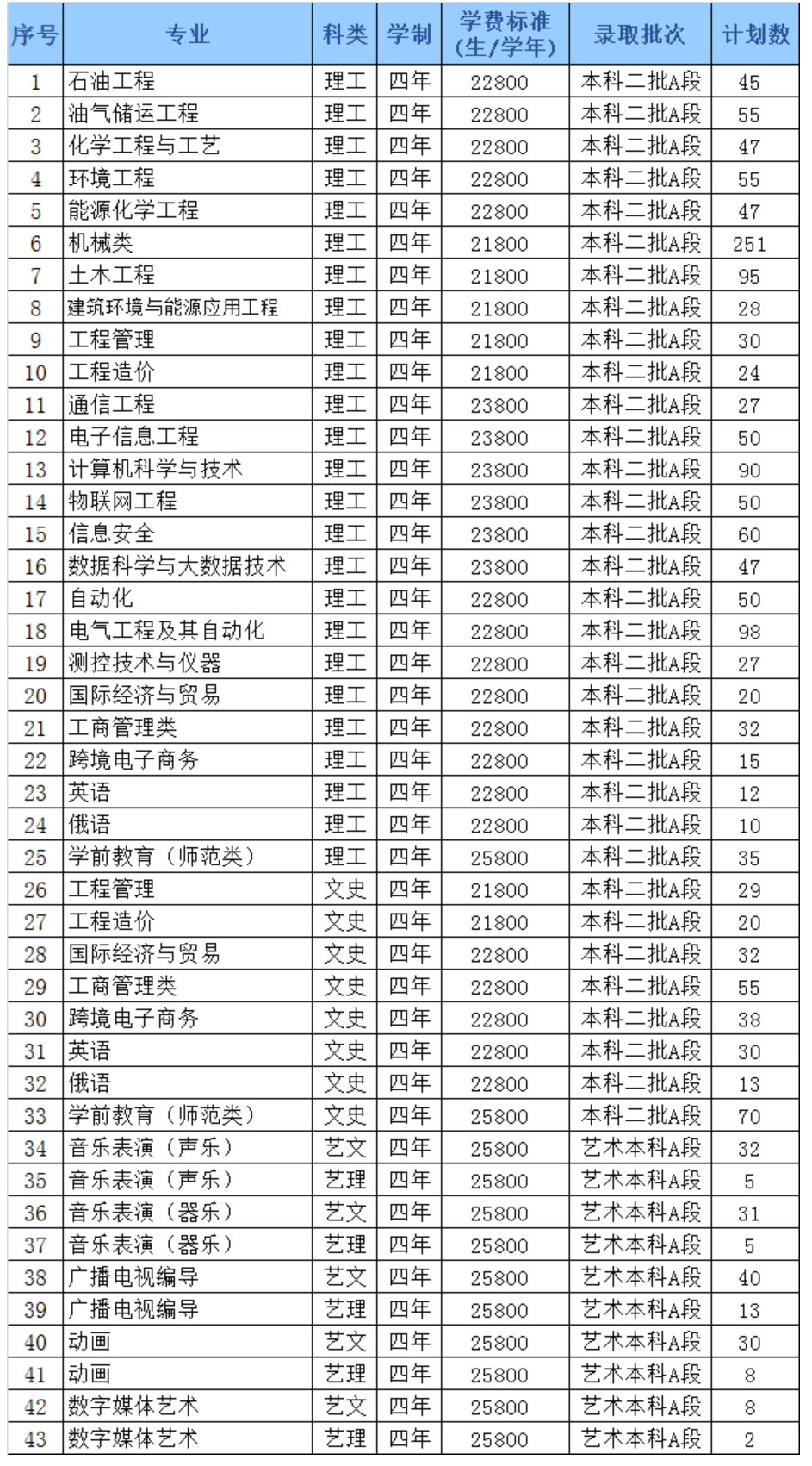 2023年哈尔滨石油学院各省招生计划及各专业招生人数是多少