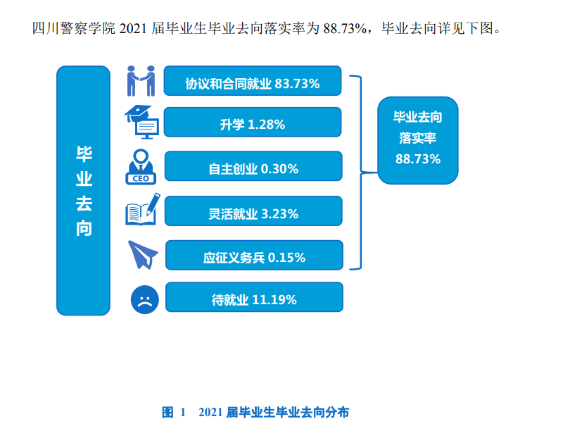 四川警察学院就业率及就业前景怎么样,好就业吗？