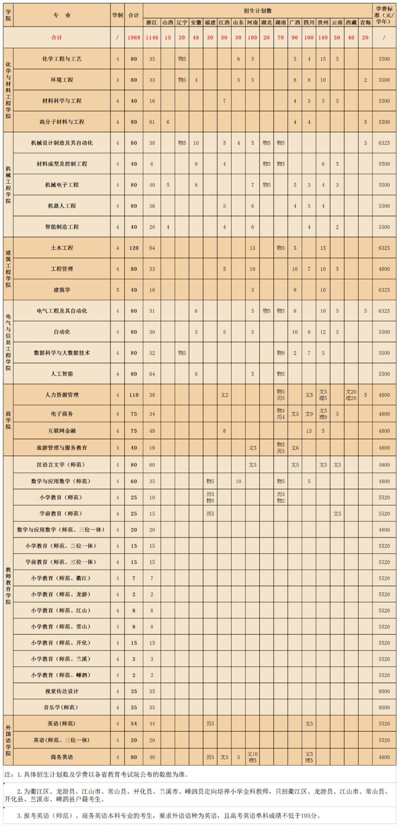 2023年衢州学院各省招生计划及各专业招生人数是多少