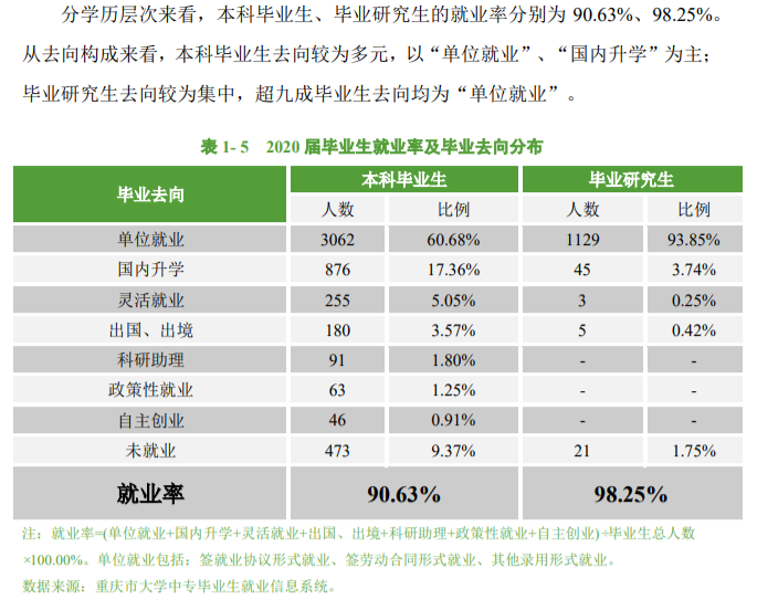 重庆邮电大学就业率及就业前景怎么样,好就业吗？