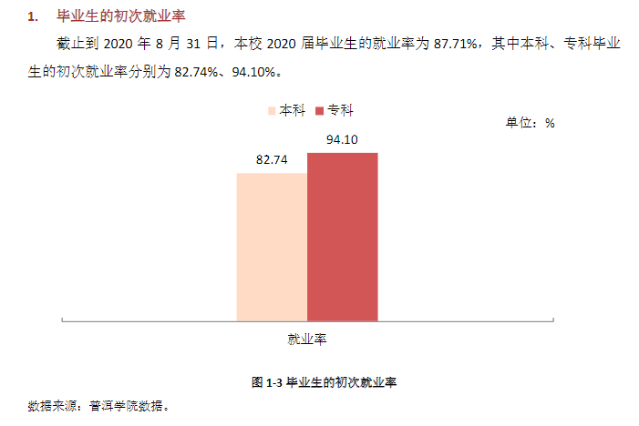 普洱学院就业率及就业前景怎么样,好就业吗？