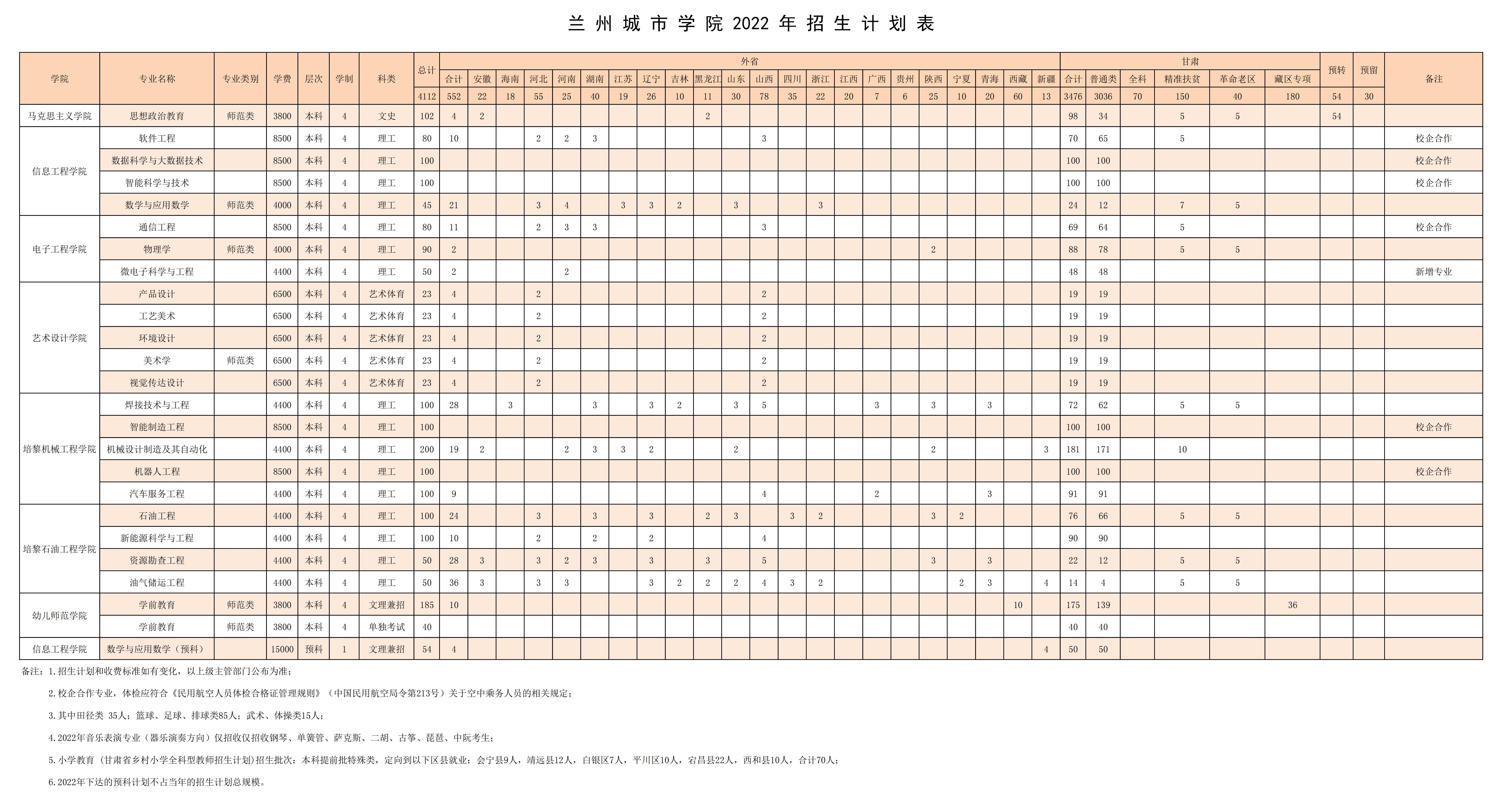 2023年兰州城市学院各省招生计划及各专业招生人数是多少