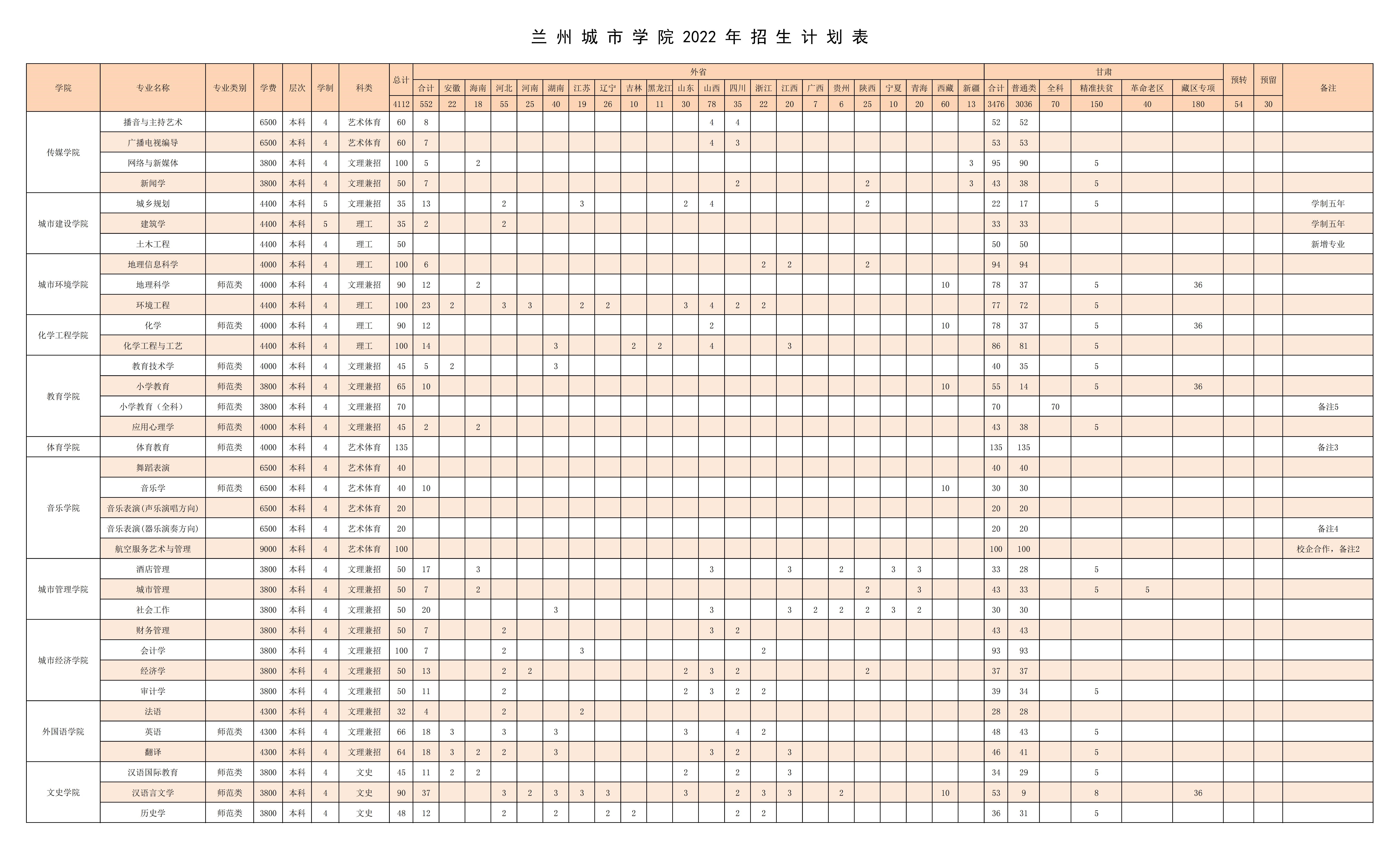 2023年兰州城市学院各省招生计划及各专业招生人数是多少