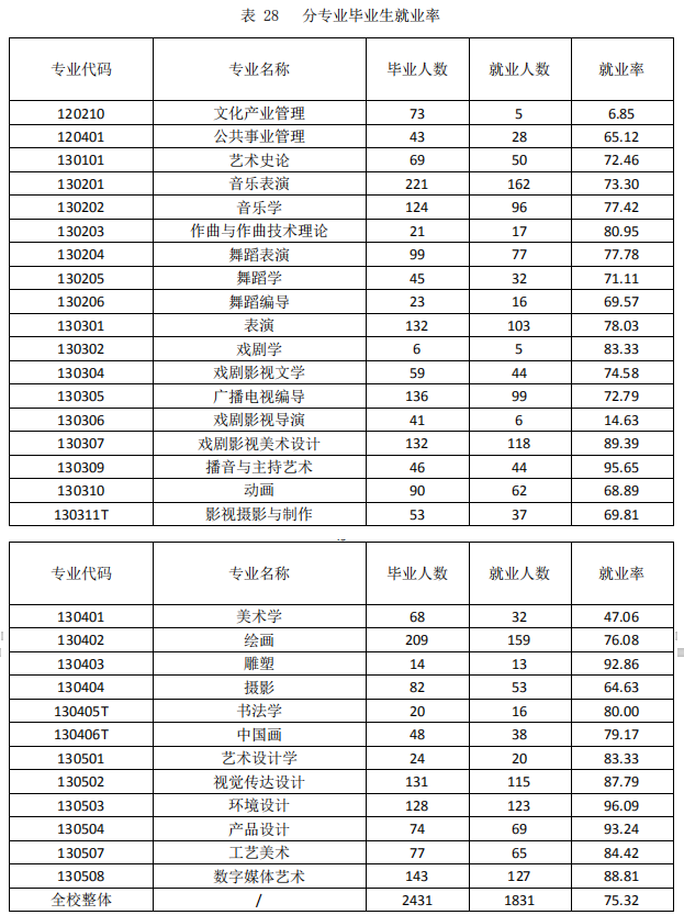 山东艺术学院就业率及就业前景怎么样,好就业吗？