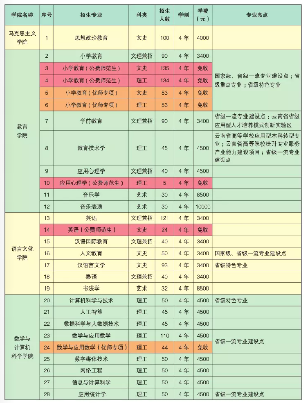 2023年楚雄师范学院各省招生计划及各专业招生人数是多少